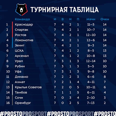 Турнирные таблицы футбольных матчей .
